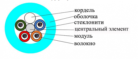DATAREX 48x50/125 OM3 нг(А)-HFLTx, плотный буфер, бирюзовый Кабель ВО распределительный, универсальный